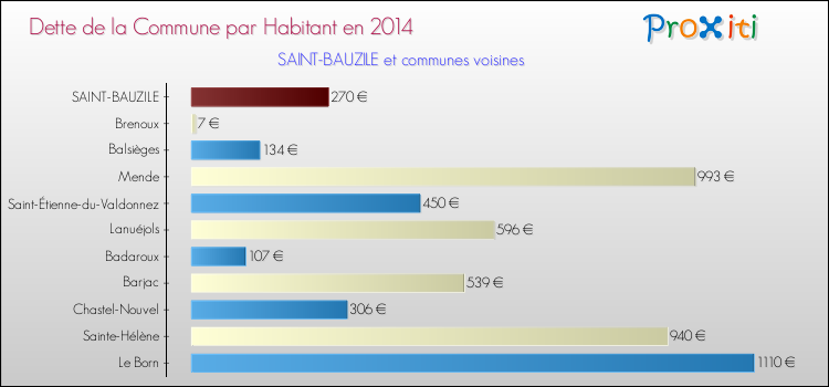 Comparaison de la dette par habitant de la commune en 2014 pour SAINT-BAUZILE et les communes voisines