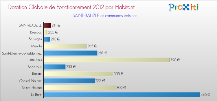 Montant des dotations globales de fonctionnement DGF par Habitant pour SAINT-BAUZILE et les communes proches Comparaison des des dotations globales de fonctionnement DGF par habitant pour SAINT-BAUZILE et les communes voisines