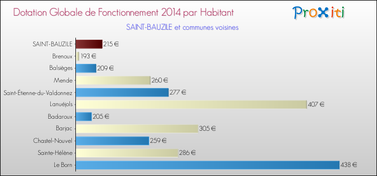 Comparaison des des dotations globales de fonctionnement DGF par habitant pour SAINT-BAUZILE et les communes voisines en 2014.