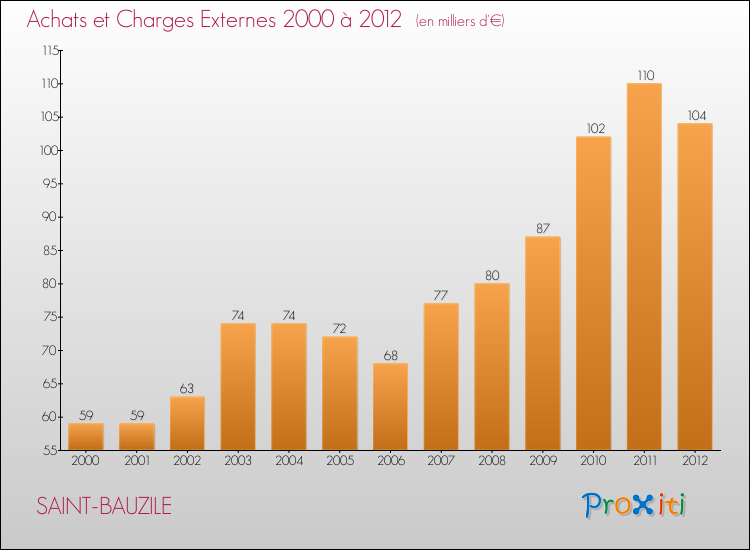 Evolution des Achats et Charges externes pour SAINT-BAUZILE de 2000 à 2012