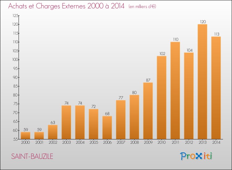 Evolution des Achats et Charges externes pour SAINT-BAUZILE de 2000 à 2014