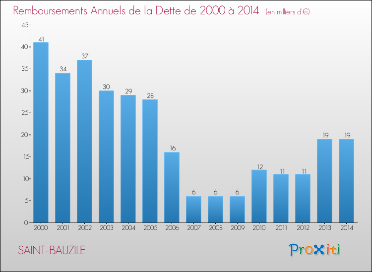 Annuités de la dette  pour SAINT-BAUZILE de 2000 à 2014