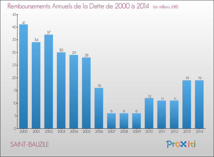 Evolution de l'annuité de la dette pour la commune de SAINT-BAUZILE de 2000 à 2014 Annuités de la dette pour SAINT-BAUZILE de 2000 à 2014