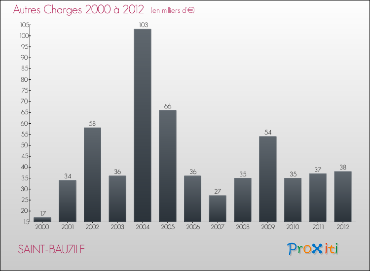 Evolution des Autres Charges Diverses pour SAINT-BAUZILE de 2000 à 2012
