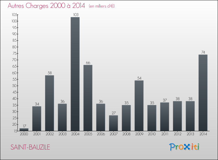 Evolution des Autres Charges Diverses pour SAINT-BAUZILE de 2000 à 2014