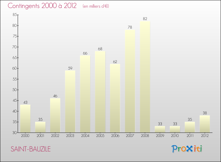 Evolution des Charges de Contingents pour SAINT-BAUZILE de 2000 à 2012