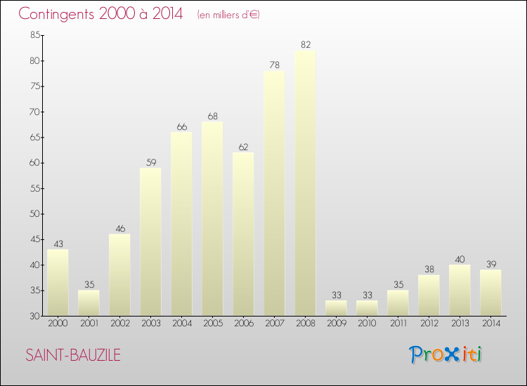 Evolution des Charges de Contingents pour SAINT-BAUZILE de 2000 à 2014