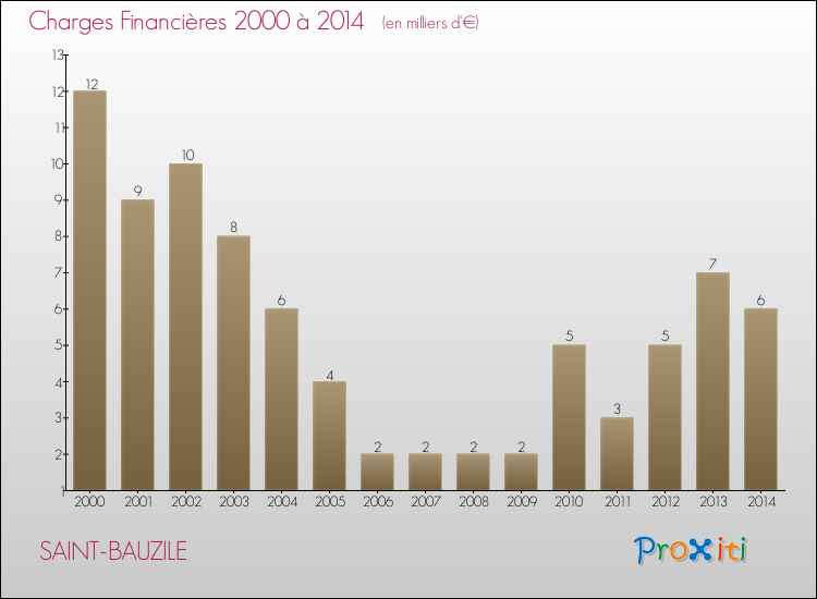 Evolution des Charges Financières pour SAINT-BAUZILE de 2000 à 2014