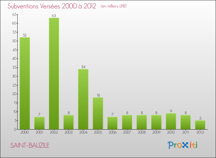 Evolution des Subventions Versées pour SAINT-BAUZILE de 2000 à 2012