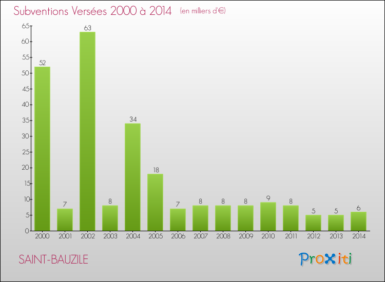 Evolution des Subventions Versées pour SAINT-BAUZILE de 2000 à 2014