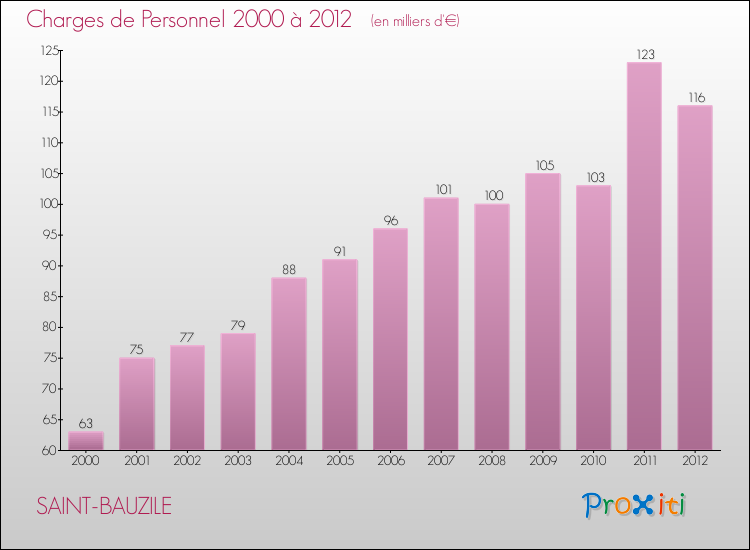 Evolution des dépenses de personnel pour SAINT-BAUZILE de 2000 à 2012