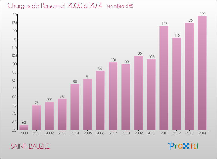 Evolution des dépenses de personnel pour SAINT-BAUZILE de 2000 à 2014