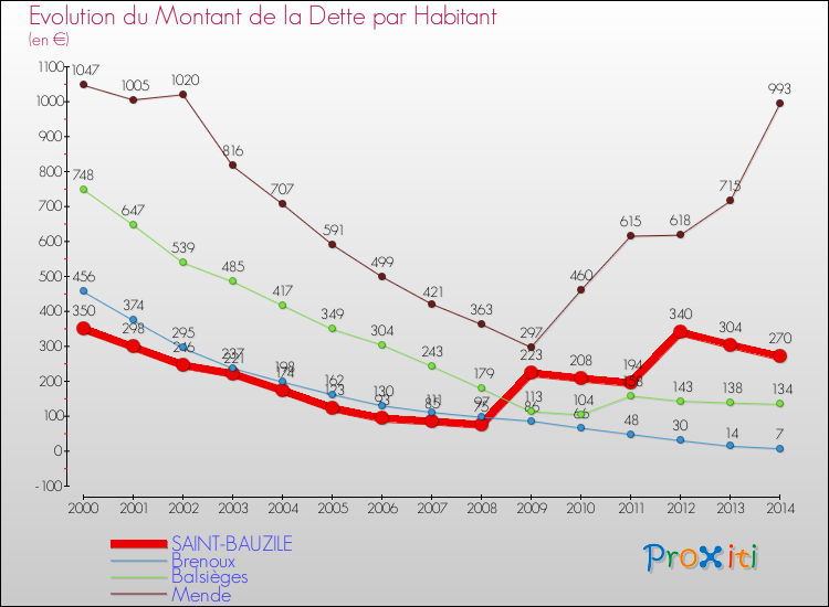 Evolution de la dette par habitant pour la commune de SAINT-BAUZILE et les communes proches de 2000 à 2014 Comparaison de la dette par habitant pour SAINT-BAUZILE et les communes voisines de 2000 à 2014