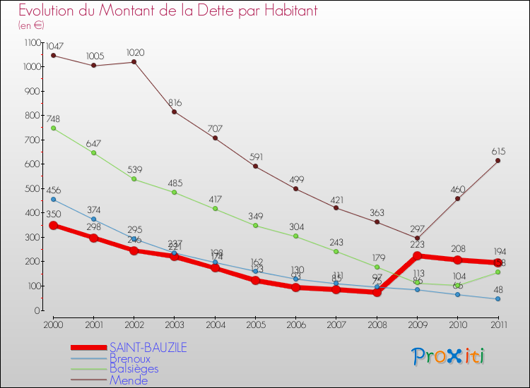 Evolution de la dette par habitant pour la commune de SAINT-BAUZILE et les communes proches Comparaison de la dette par habitant pour SAINT-BAUZILE et les communes voisines