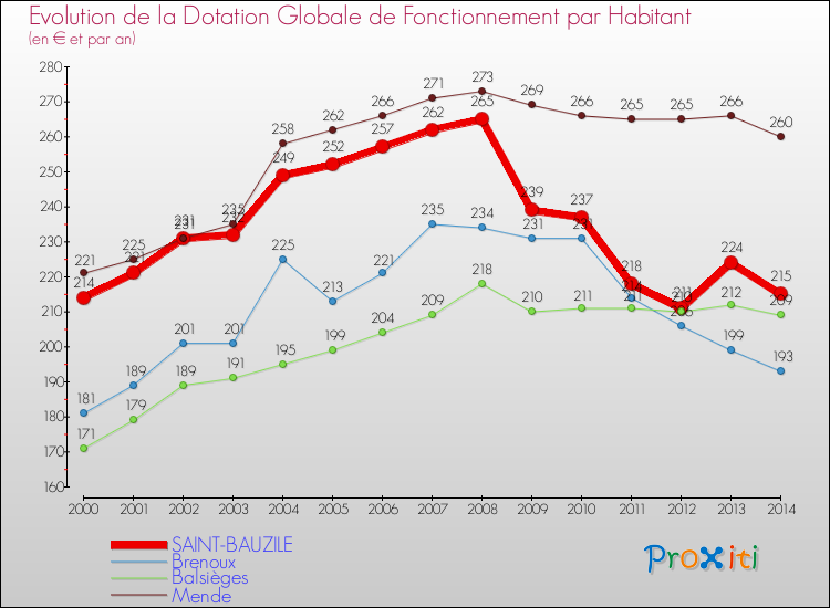 Comparaison des dotations globales de fonctionnement par habitant pour SAINT-BAUZILE et les communes voisines de 2000 à 2014.