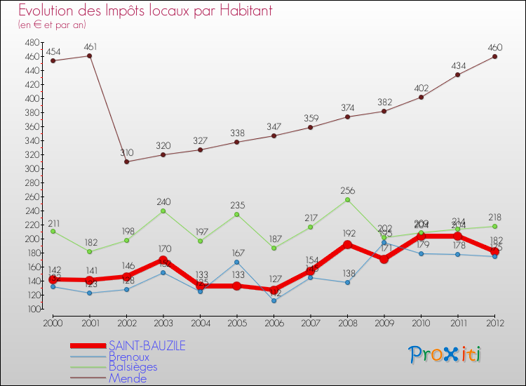 Evolution et montant des impôts locaux par Habitant pour SAINT-BAUZILE et les communes proches Comparaison des impôts locaux par habitant pour SAINT-BAUZILE et les communes voisines