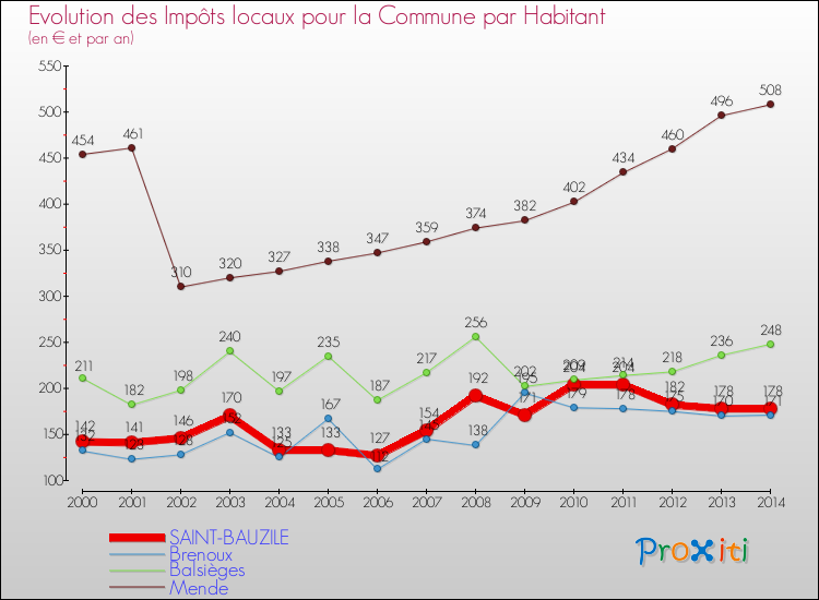 Evolution et montant des impôts locaux par Habitant pour SAINT-BAUZILE et les communes proches de 2000 à 2014 Comparaison des impôts locaux par habitant pour SAINT-BAUZILE et les communes voisines de 2000 à 2014