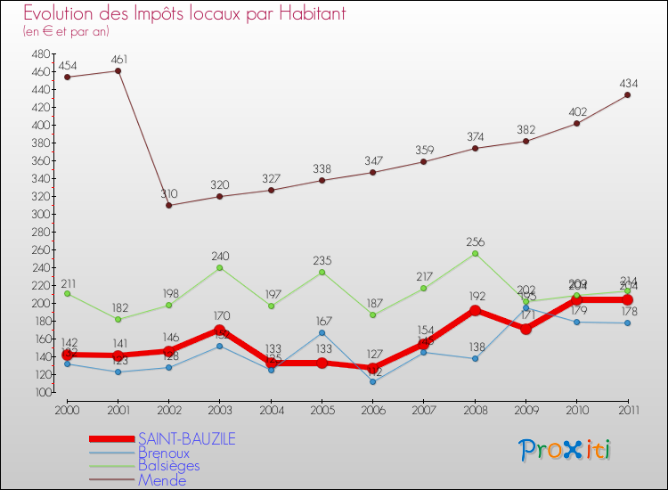 Evolution et montant des impôts locaux par Habitant pour SAINT-BAUZILE et les communes proches Comparaison des impôts locaux par habitant pour SAINT-BAUZILE et les communes voisines