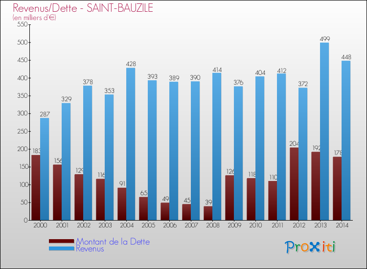 Comparaison de la dette et des revenus pour SAINT-BAUZILE de 2000 à 2014