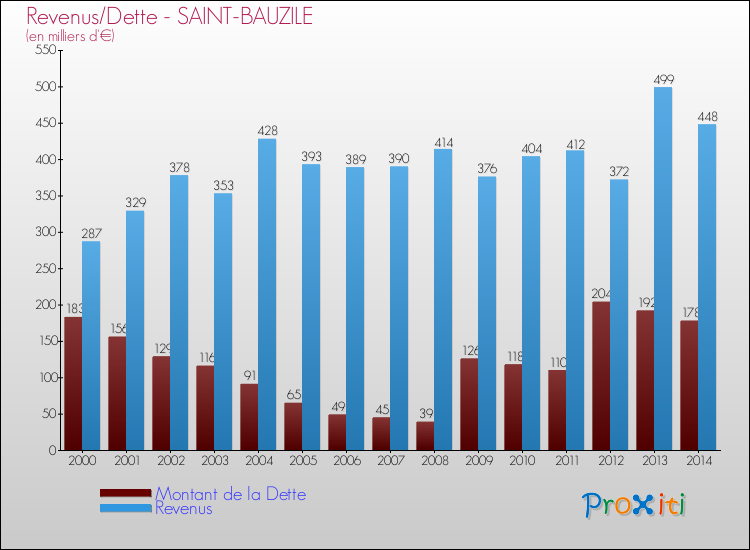 Evolution comparée de la dette et des revenus pour la commune de SAINT-BAUZILE de 2000 à 2014 Comparaison de la dette et des revenus pour SAINT-BAUZILE de 2000 à 2014