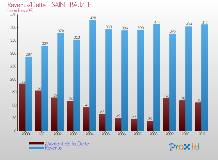 Evolution comparée de la dette et des revenus pour la commune de SAINT-BAUZILE de 2000 à 2011 Comparaison de la dette et des revenus pour SAINT-BAUZILE de 2000 à 2011