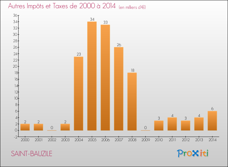 Evolution du montant des autres Impôts et Taxes pour SAINT-BAUZILE de 2000 à 2014