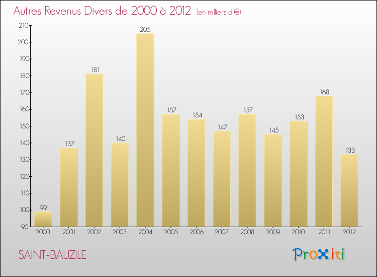 Evolution du montant des autres Revenus Divers pour SAINT-BAUZILE de 2000 à 2012