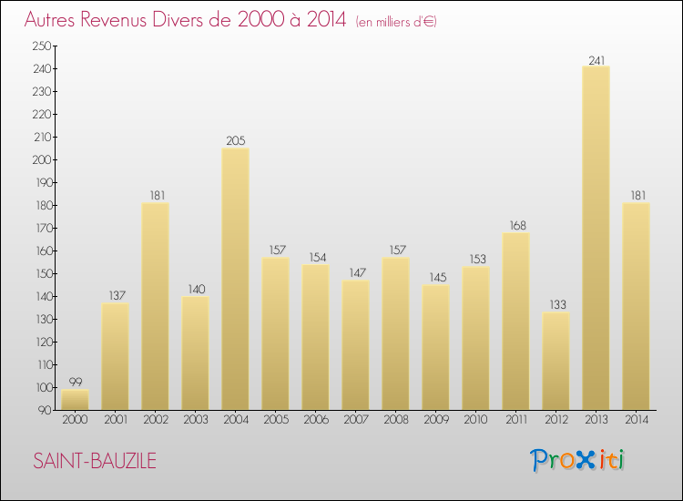 Evolution du montant des autres Revenus Divers pour SAINT-BAUZILE de 2000 à 2014