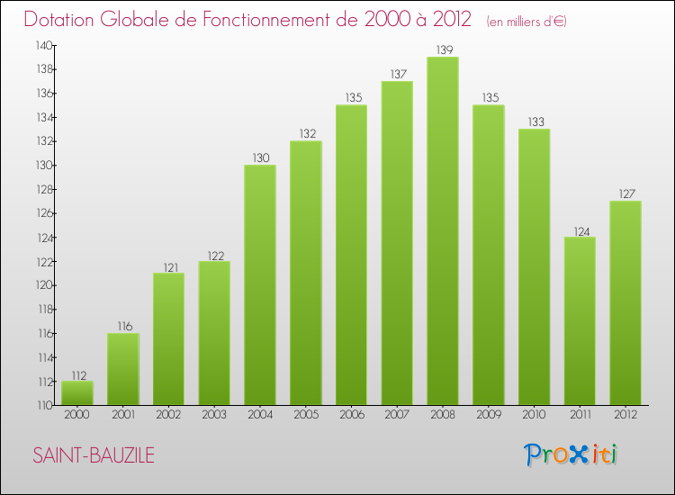 Evolution du montant de la Dotation Globale de Fonctionnement pour SAINT-BAUZILE de 2000 à 2012