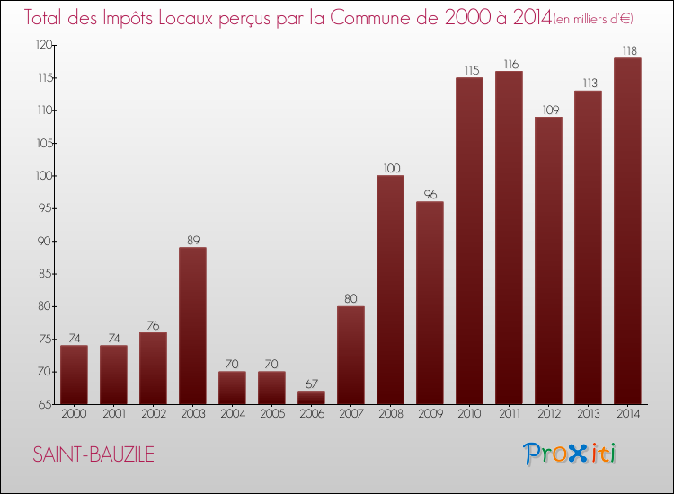 Evolution des Impôts Locaux pour la commune de SAINT-BAUZILE de 2000 à 2014 Evolution des Impôts Locaux pour SAINT-BAUZILE de 2000 à 2014