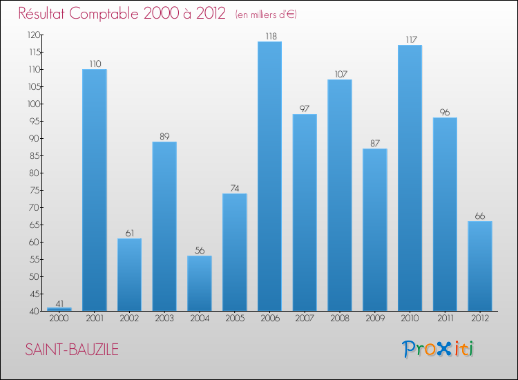 Evolution du résultat comptable pour SAINT-BAUZILE de 2000 à 2012