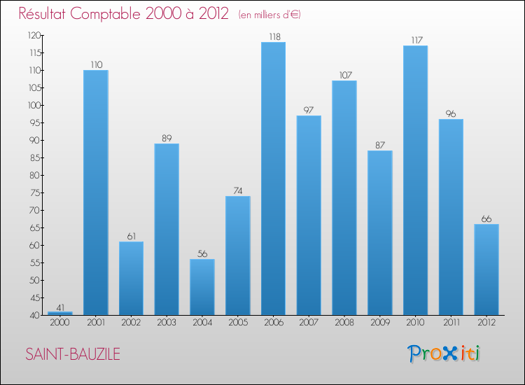Evolution du résultat comptable pour la commune de SAINT-BAUZILE de 2000 à 2012 Evolution du résultat comptable pour SAINT-BAUZILE de 2000 à 2012