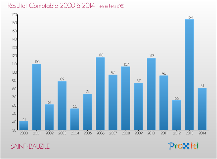 Evolution du résultat comptable pour la commune de SAINT-BAUZILE de 2000 à 2014 Evolution du résultat comptable pour SAINT-BAUZILE de 2000 à 2014