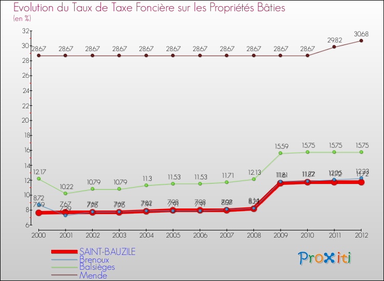 Evolution du taux de la taxe foncière sur le bati pour SAINT-BAUZILE et les communes proches de 2000 à 2012 Comparaison des taux de taxe foncière sur le bati pour SAINT-BAUZILE et les communes voisines de 2000 à 2012
