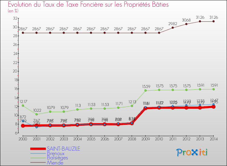 Comparaison des taux de taxe foncière sur le bati pour SAINT-BAUZILE et les communes voisines de 2000 à 2014