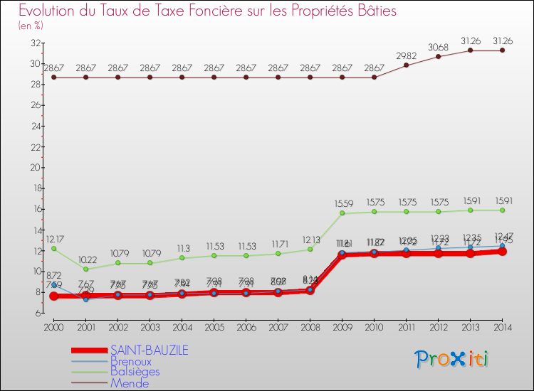 Evolution du taux de la taxe foncière sur le bati pour SAINT-BAUZILE et les communes proches de 2000 à 2014 Comparaison des taux de taxe foncière sur le bati pour SAINT-BAUZILE et les communes voisines de 2000 à 2014