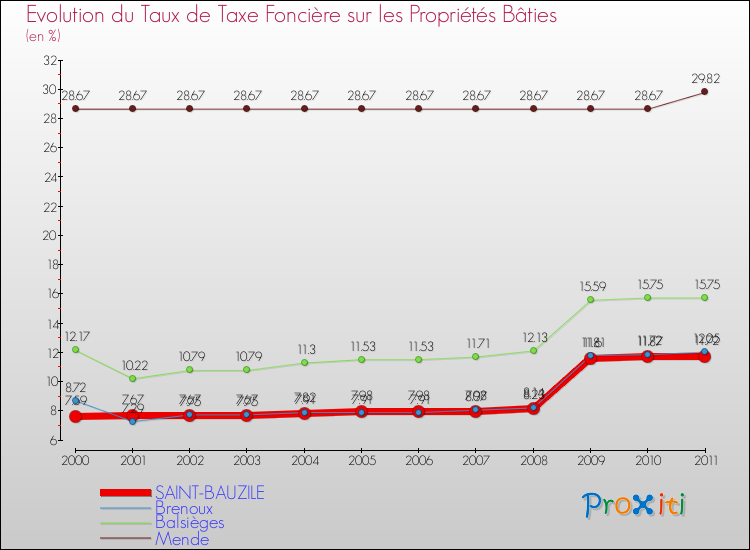 Evolution du taux de la taxe foncière sur le bati pour SAINT-BAUZILE et les communes proches Comparaison des taux de taxe foncière sur le bati pour SAINT-BAUZILE et les communes voisines