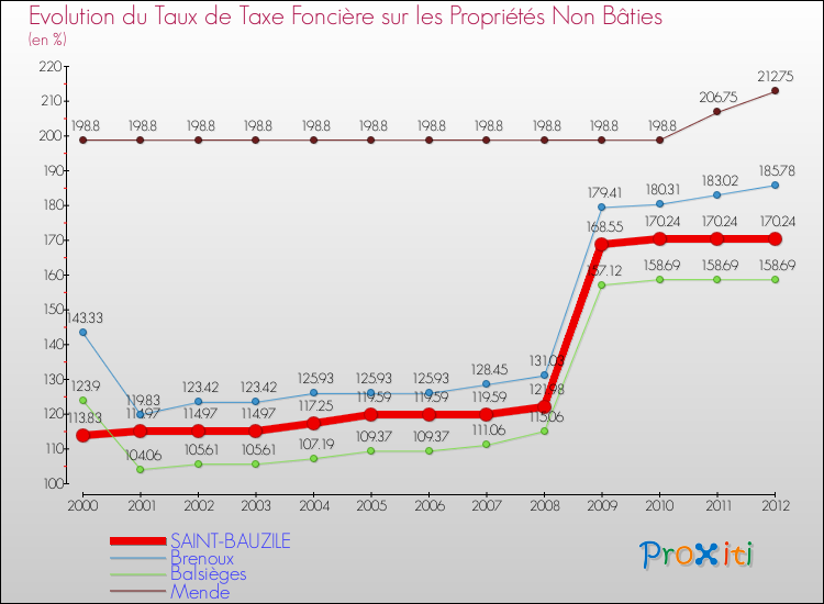 Evolution du taux de la taxe foncière sur les immeubles et terrains non batis pour SAINT-BAUZILE et les communes proches de 2000 à 2012 Comparaison des taux de la taxe foncière sur les immeubles et terrains non batis pour SAINT-BAUZILE et les communes voisines de 2000 à 2012