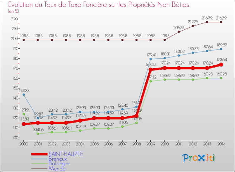 Evolution du taux de la taxe foncière sur les immeubles et terrains non batis pour SAINT-BAUZILE et les communes proches de 2000 à 2014 Comparaison des taux de la taxe foncière sur les immeubles et terrains non batis pour SAINT-BAUZILE et les communes voisines de 2000 à 2014