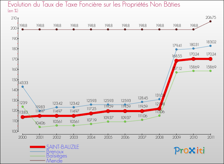Evolution du taux de la taxe foncière sur les immeubles et terrains non batis pour SAINT-BAUZILE et les communes proches Comparaison des taux de la taxe foncière sur les immeubles et terrains non batis pour SAINT-BAUZILE et les communes voisines