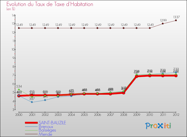 Evolution du taux de la taxe d'habitation pour SAINT-BAUZILE et les communes proches Comparaison des taux de la taxe d'habitation pour SAINT-BAUZILE et les communes voisines