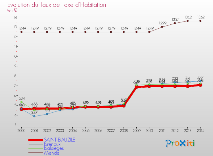 Evolution du taux de la taxe d'habitation pour SAINT-BAUZILE et les communes proches de 2000 à 2014 Comparaison des taux de la taxe d'habitation pour SAINT-BAUZILE et les communes voisines de 2000 à 2014