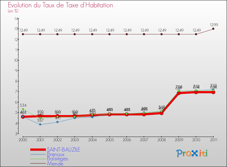 Evolution du taux de la taxe d'habitation pour SAINT-BAUZILE et les communes proches Comparaison des taux de la taxe d'habitation pour SAINT-BAUZILE et les communes voisines