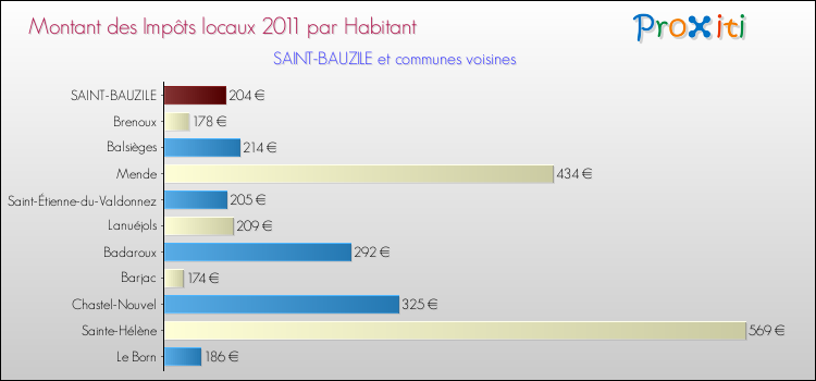 Montant des impôts locaux par Habitant pour SAINT-BAUZILE et les communes proches Comparaison des impôts locaux par habitant pour SAINT-BAUZILE et les communes voisines