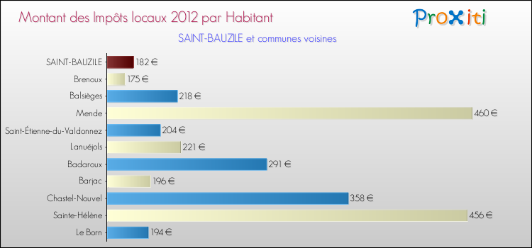 Montant des impôts locaux par Habitant pour SAINT-BAUZILE et les communes proches Comparaison des impôts locaux par habitant pour SAINT-BAUZILE et les communes voisines