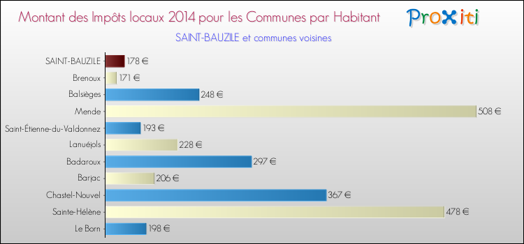 Comparaison des impôts locaux par habitant pour SAINT-BAUZILE et les communes voisines en 2014