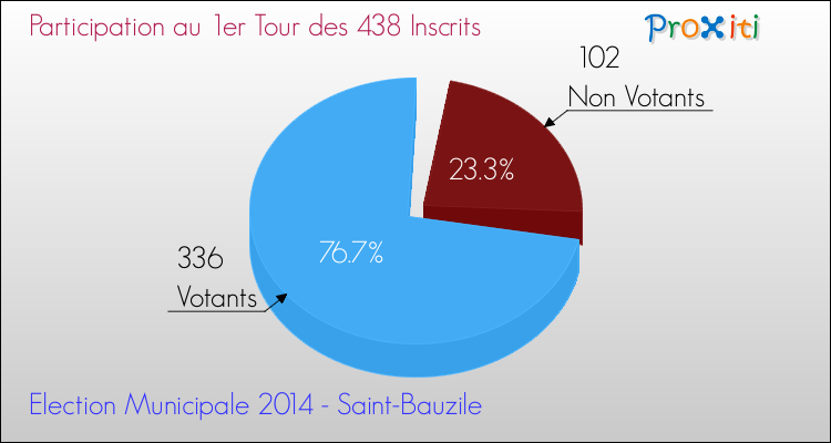 Elections Municipales 2014 - Participation au 1er Tour pour la commune de Saint-Bauzile