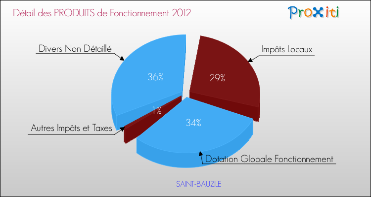 Budget de Fonctionnement 2012 pour la commune de SAINT-BAUZILE