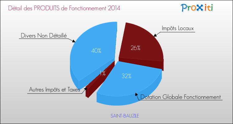 Budget de Fonctionnement 2014 pour la commune de SAINT-BAUZILE