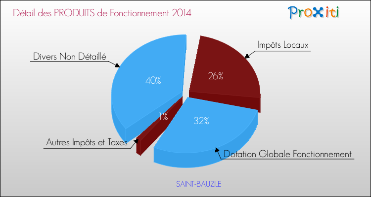 Décomposition du Budget de Fonctionnement 2014 de la commune de SAINT-BAUZILE Budget de Fonctionnement 2014 pour la commune de SAINT-BAUZILE